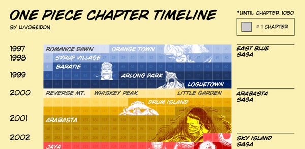One Piece Chapter Timeline: Detailing the Arcs (1997-2022)